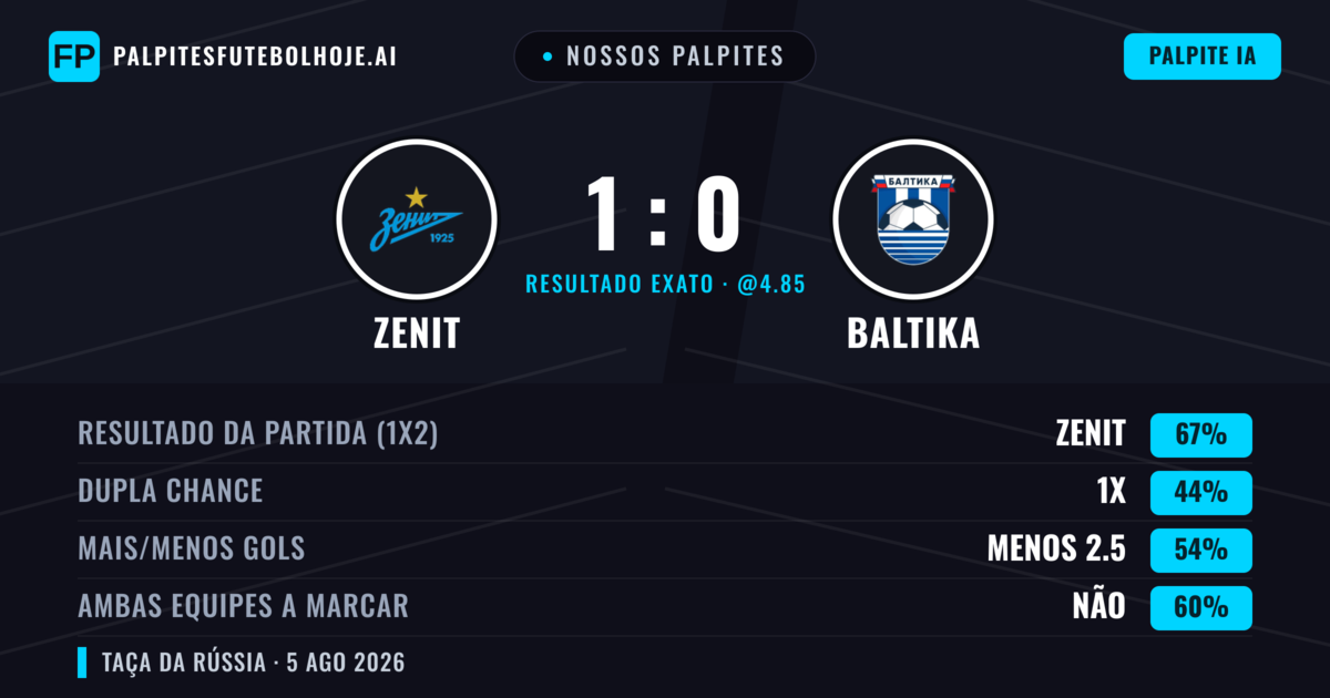 Nossos palpites: Zenit vs Baltika — Zenit — Vencer (69%); Menos 2.5; Ambos marcam: Não