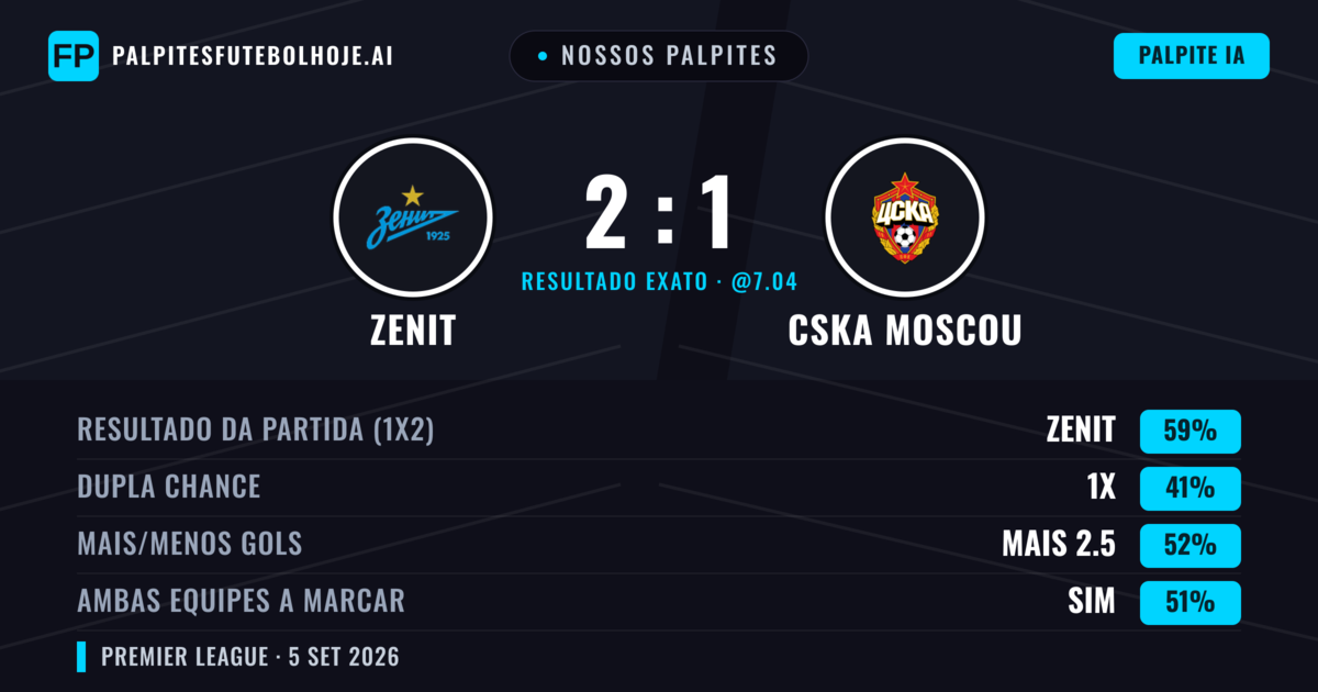 Nossos palpites: Zenit vs CSKA Moscou — Zenit — Vencer (59%); Mais 2.5; Ambos marcam: Sim