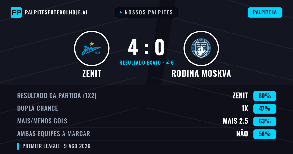 Nossos palpites: Zenit vs Rodina Moskva — Zenit — Vencer (82%); Mais 2.5; Ambos marcam: Não
