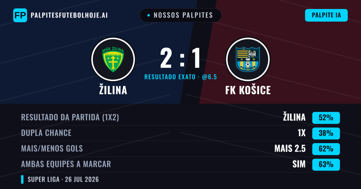 Nossos palpites: Žilina vs FK Košice — Žilina — Vencer (53%); Mais 2.5; Ambos marcam: Sim