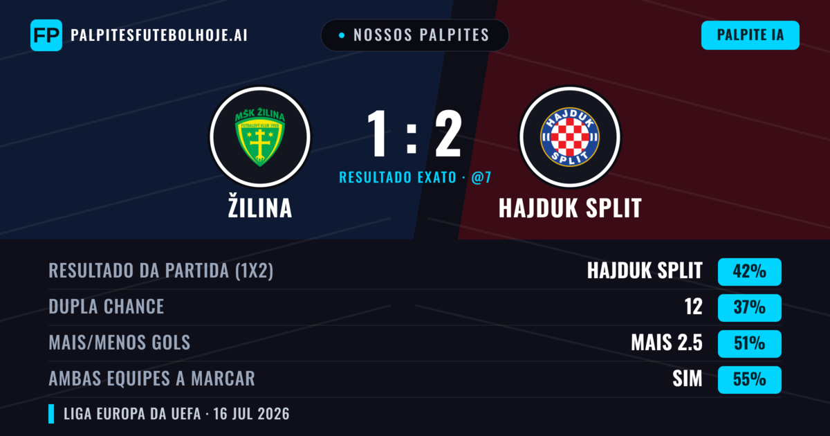 Nossos palpites: Žilina vs Hajduk Split — Hajduk Split — Vencer (44%); Mais 2.5; Ambos marcam: Sim