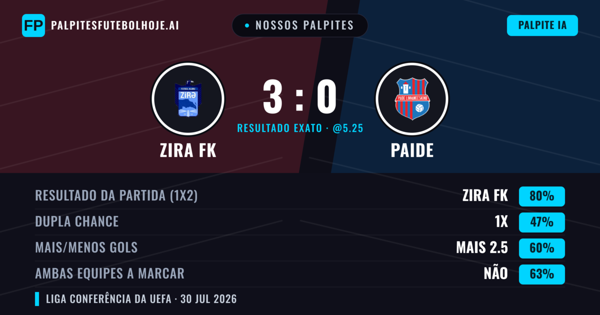 Nossos palpites: Zira FK vs Paide — Zira FK — Vencer (80%); Mais 2.5; Ambos marcam: Não