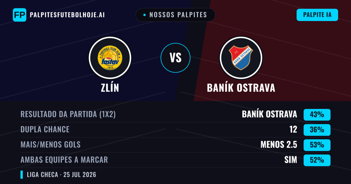 Nossos palpites: Zlín vs Baník Ostrava — Baník Ostrava — Vencer (44%); Menos 2.5; Ambos marcam: Sim