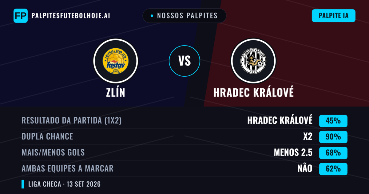 Nossos palpites: Zlín vs Hradec Králové — Empate (45%); Menos 2.5; Ambos marcam: Não
