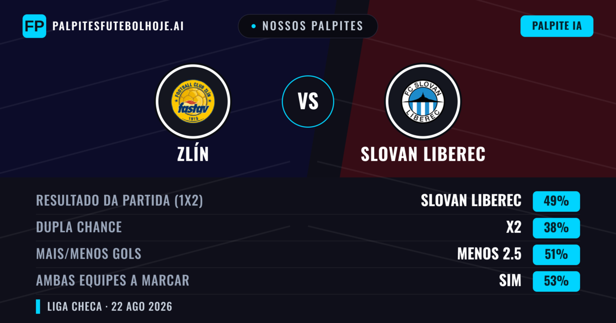 Nossos palpites: Zlín vs Slovan Liberec — Slovan Liberec — Vencer (50%); Menos 2.5; Ambos marcam: Sim