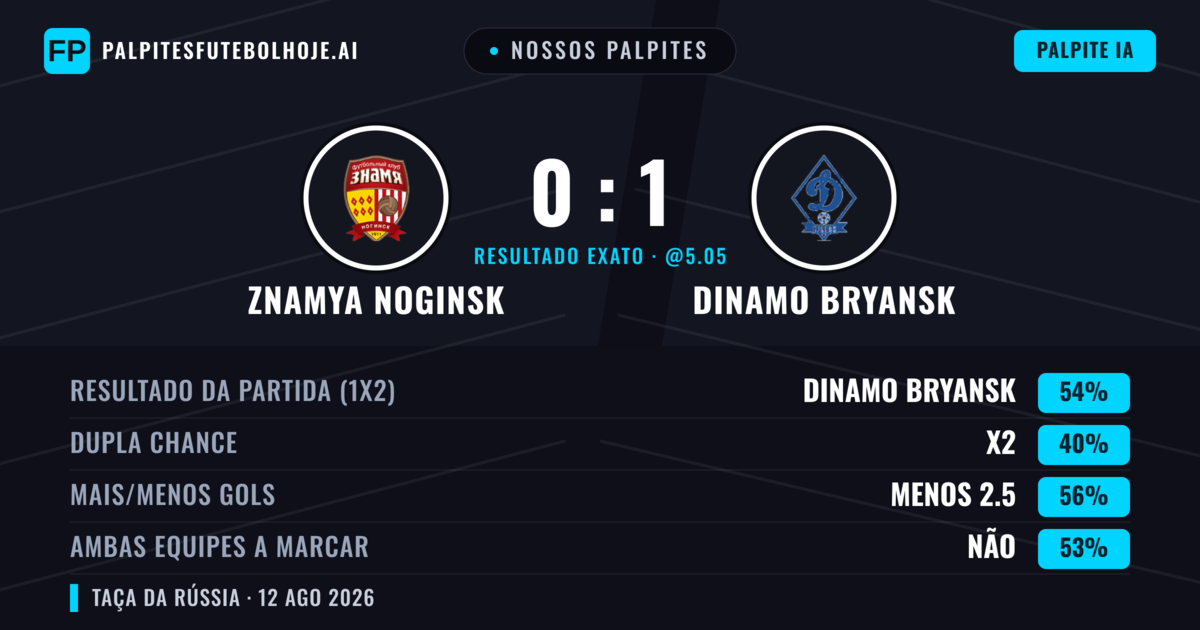 Nossos palpites: Znamya Noginsk vs Dinamo Bryansk — Dinamo Bryansk — Vencer (51%); Menos 2.5; Ambos marcam: Não