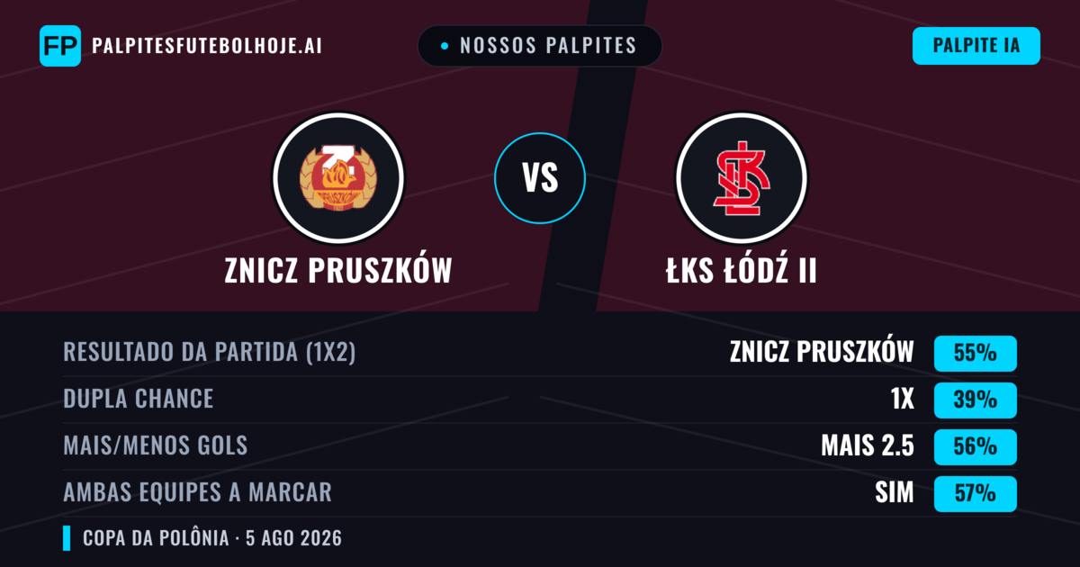 Nossos palpites: Znicz Pruszków vs ŁKS Łódź II — Znicz Pruszków — Vencer (65%); Mais 2.5; Ambos marcam: Sim