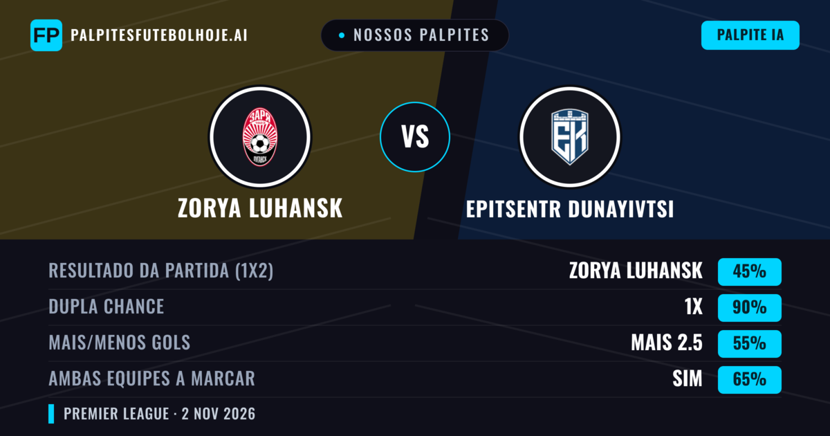 Nossos palpites: Zorya Luhansk vs Epitsentr Dunayivtsi — Zorya Luhansk — Vencer (46%); Mais 2.5; Ambos marcam: Sim