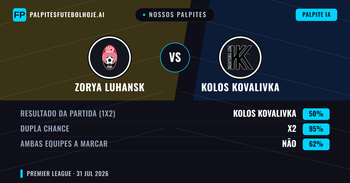 Nossos palpites: Zorya Luhansk vs Kolos Kovalivka — Zorya Luhansk — Vencer (38%); Menos 2.5; Ambos marcam: Não