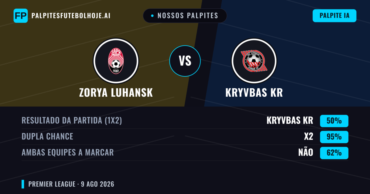 Nossos palpites: Zorya Luhansk vs Kryvbas KR — Zorya Luhansk — Vencer (54%); Mais 2.5; Ambos marcam: Sim