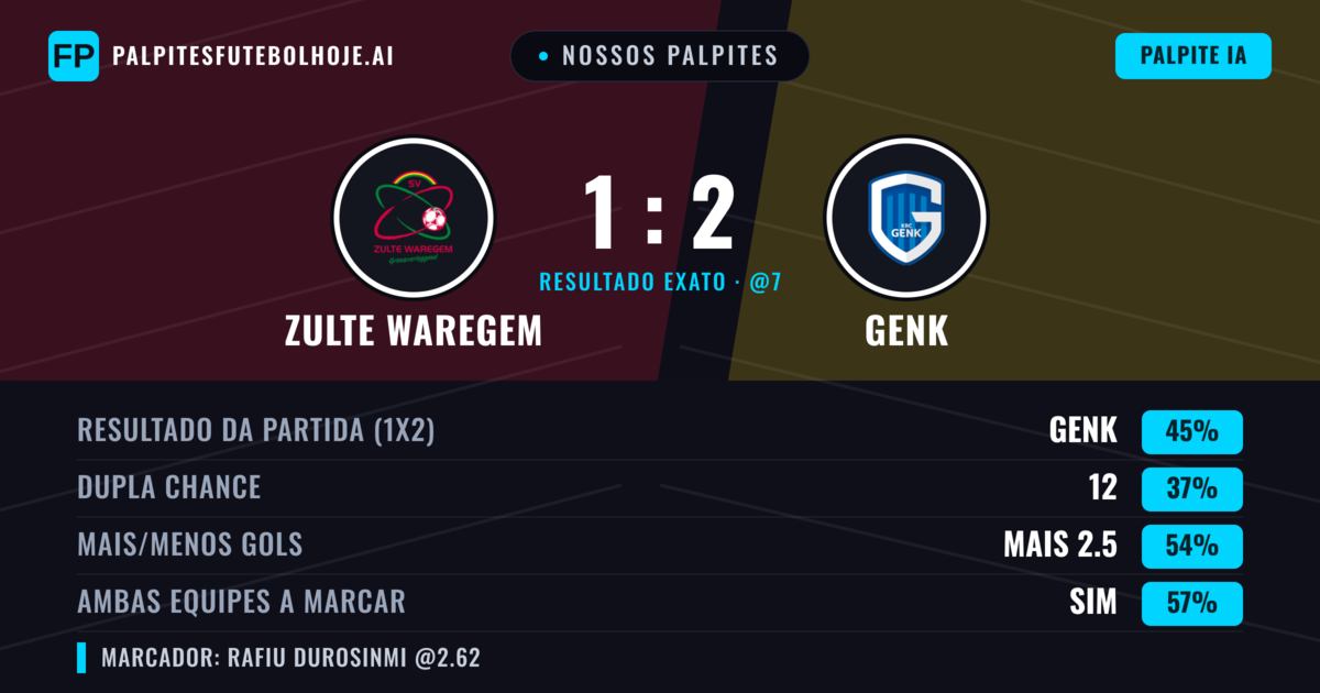 Nossos palpites: Zulte Waregem vs Genk — Genk — Vencer (45%); Mais 2.5; Ambos marcam: Sim